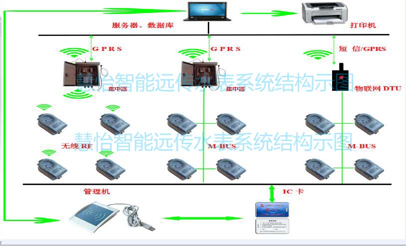 远传水表分分钟控制水资源流失