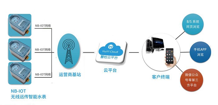 物联网水表
